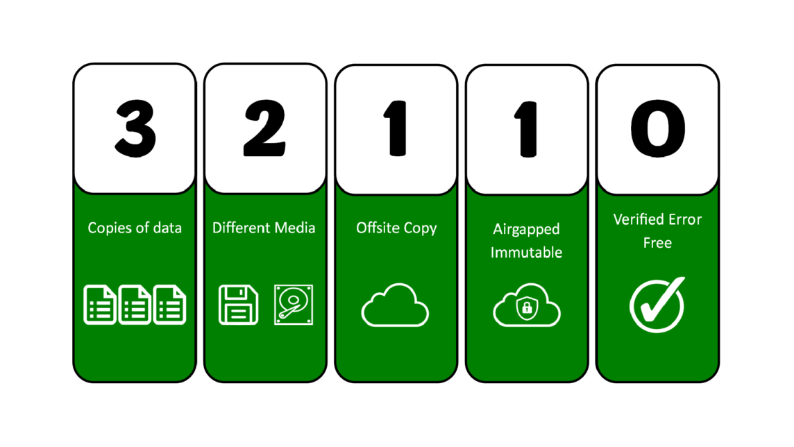 A chart illustrating the 3-2-1-1-0 backup strategy: 3 copies of data, 2 types of media, 1 offsite copy, 1 air-gapped immutable copy, and 0 verified errors - each step visually represented with clear icons.