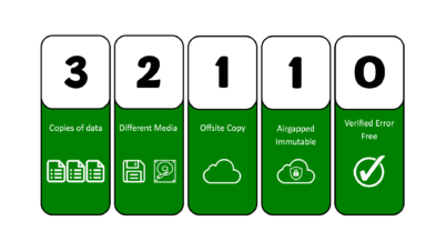A chart illustrating the 3-2-1-1-0 backup strategy: 3 copies of data, 2 types of media, 1 offsite copy, 1 air-gapped immutable copy, and 0 verified errors - each step visually represented with clear icons.